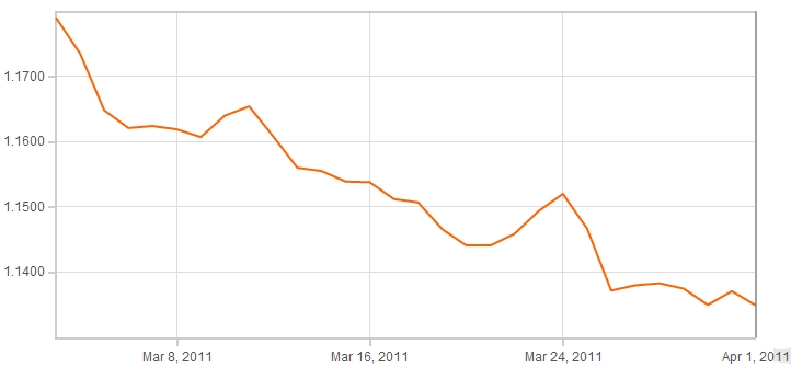 euro sterling exchange rate march 2013
